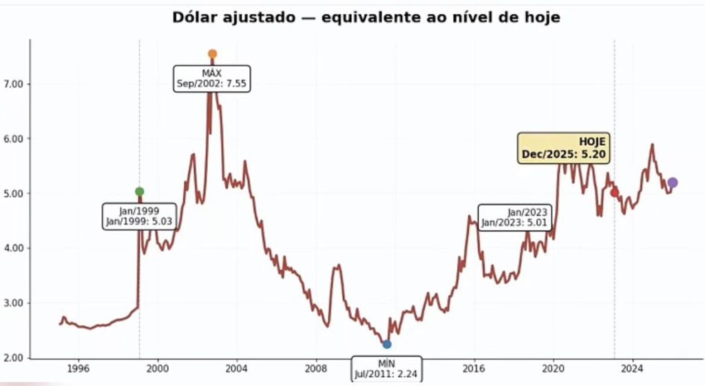 Dólar Ajustado Dólar Ajustado