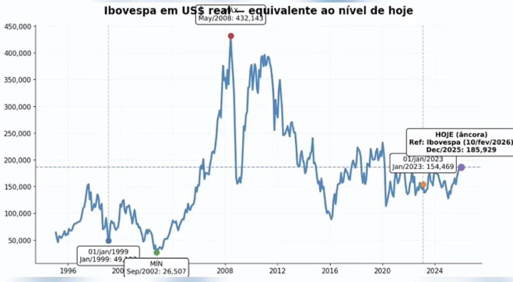 Ibovespa 2026: análise em dólar e por que a bolsa continua subindo 2 Ibovespa 2026