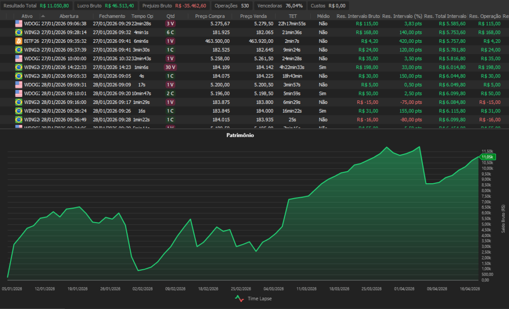 Como funciona o Copy Invest na Nelogica (passo a passo) 2 Copy Invest CT Gain Resultados 2026 2